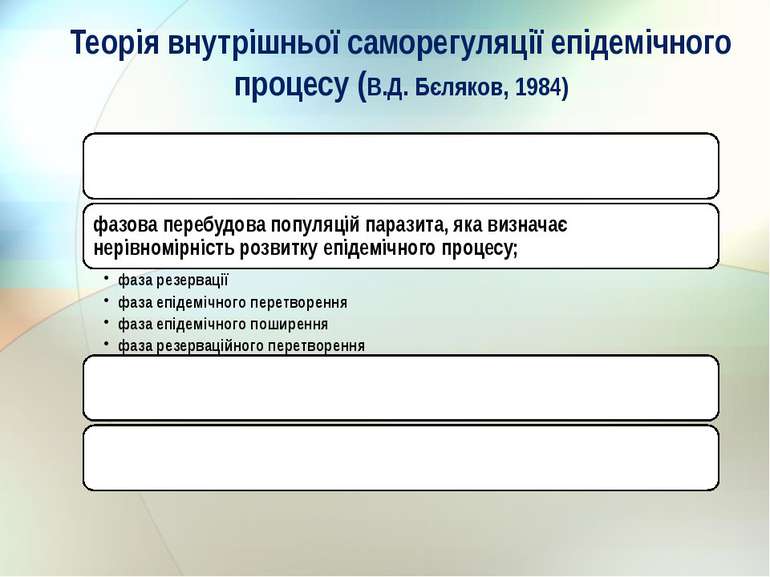 Теорія внутрішньої саморегуляції епідемічного процесу (В.Д. Бєляков, 1984)