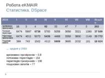 Робота eKMAIR Статистика. DSpace … щодня у 2010 архівовано примірників ~ 0,8 ...