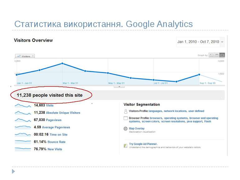 Статистика використання. Google Analytics