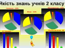 Якість знань учнів 2 класу Читання – 89% Мова – 82% Математика – 82% Я і Укра...
