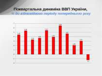 Поквартальна динаміка ВВП України, % до відповідного періоду попереднього року