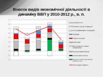 Внесок видів економічної діяльності в динаміку ВВП у 2010-2012 р., в. п.