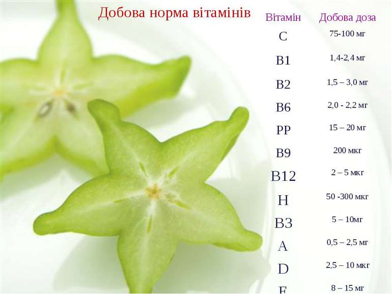 Добова норма вітамінів Вітамін Добовадоза С 75-100 мг В1 1,4-2,4 мг В2 1,5 – ...