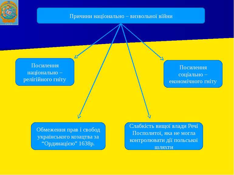 Причини національно – визвольної війни Посилення національно – релігійного гн...