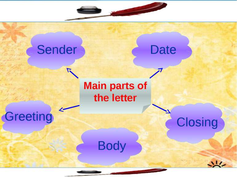Main parts of the letter Greeting Date Body Sender Closing