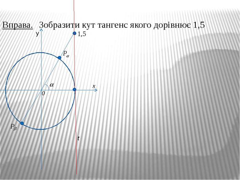 Вправа. Зобразити кут тангенс якого дорівнює 1,5 t 1,5 y x 0