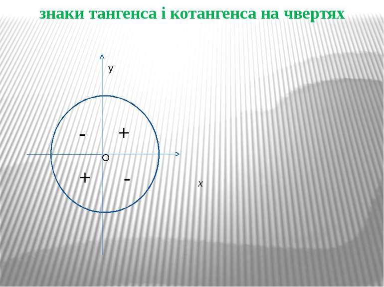 знаки тангенса і котангенса на чвертях x + - - + O y