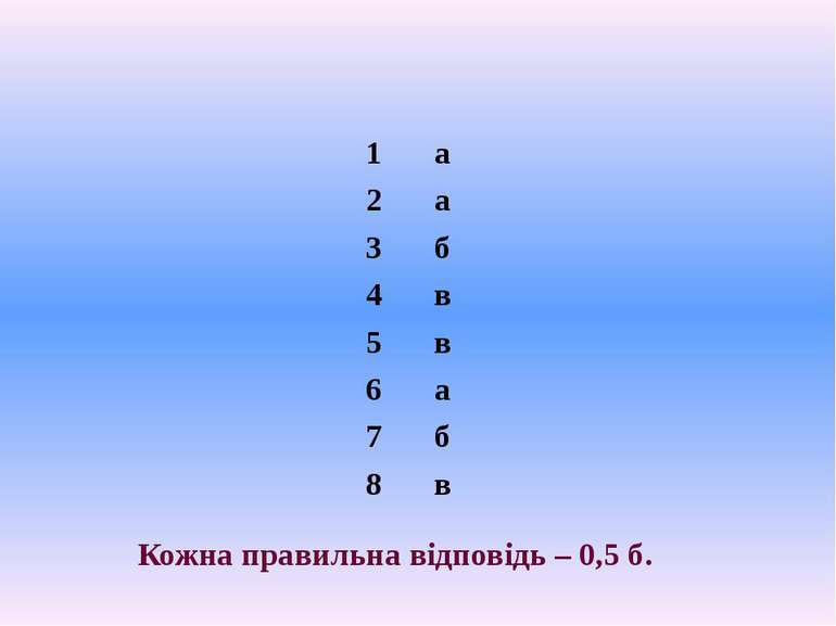 Кожна правильна відповідь – 0,5 б. 1 а 2 а 3 б 4 в 5 в 6 а 7 б 8 в