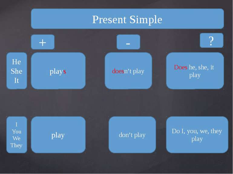Present Simple + ? - He She It I You We They plays doesn’t play Does he, she,...