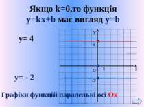 Якщо k=0,то функція y=kx+b має вигляд у=b О 1 4 -2 у= 4 у= - 2 Графіки функці...