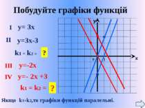 Побудуйте графіки функцій у= 3х у=-2х у=3х-3 у=- 2х +3 I II k1 = k2 = III IV ...