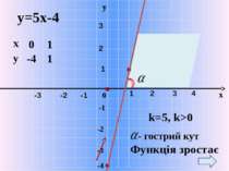 x у -1 -2 0 -3 -4 у=5х-4 k=5, k>0 Функція зростає - гострий кут 0 1 1 -4 1 2 ...