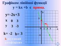 Графіком лінійної функції y = kх +b є пряма. y=-2x+3 k= b= 0 3 3 -3 -2 3 k-ку...