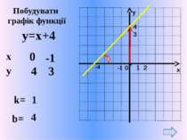 y=x+4 -1 k= 1 b= 4 0 -1 4 3 Побудувати графік функції 4 2 3 -4 x y