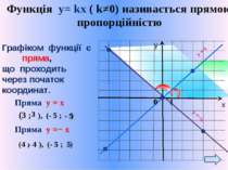 Функція у= kх ( k≠0) називається прямою пропорційністю Графіком функції є пря...