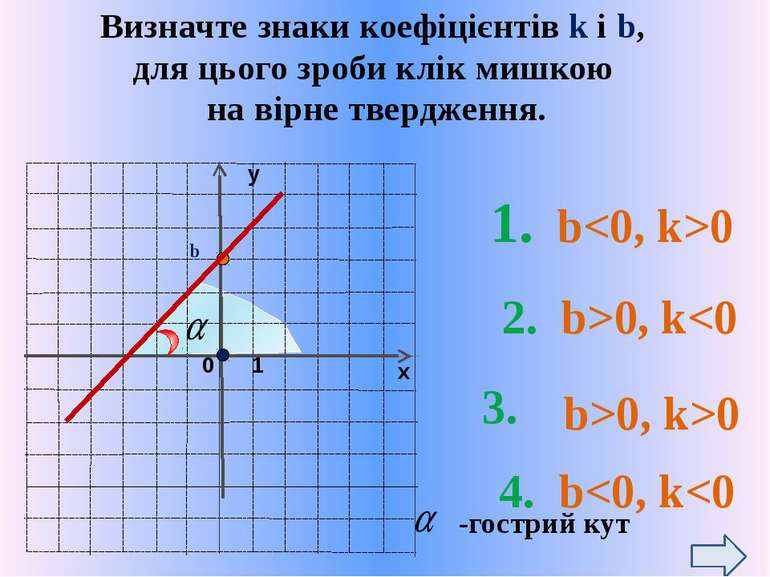 b -тупий кут 1. b0 2. b>0, k>0 b