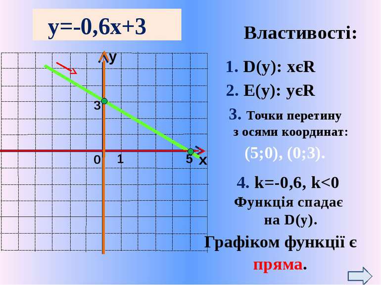 Побудуйте графік функції Область визначення: х≠3 Графіком цієї функції є прям...