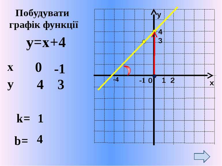 y=x+4 -1 k= 1 b= 4 0 -1 4 3 Побудувати графік функції 4 2 3 -4 x y