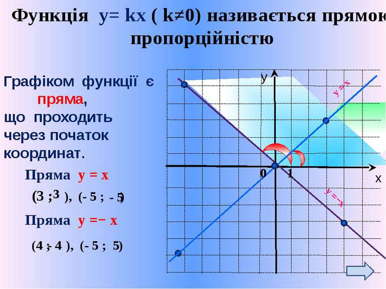 Функція у= kх ( k≠0) називається прямою пропорційністю Графіком функції є пря...