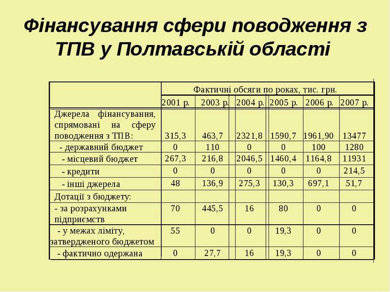 Фінансування сфери поводження з ТПВ у Полтавській області