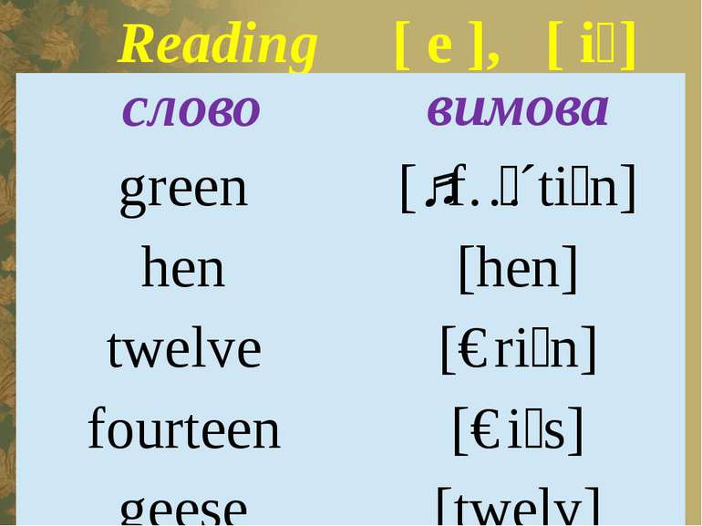 Reading [ e ], [ i꞉] слово вимова green [ˏfɔ꞉´ti꞉n] hen [hen] twelve [ɡri꞉n] ...