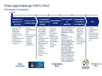 План підготовки до ЄВРО 2012 Попереднє планування Вимоги УЄФА, підготовка від...