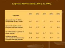 Динаміка монетарних показників в Україні за 2005-2007 рр. та їх прогноз МВФ н...