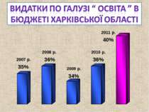 Видатки по галузі “ освіта ” в бюджеті Харківської області