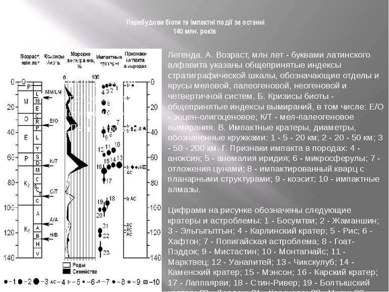 Перебудови біоти та імпактні події за останні 140 млн. років Легенда. А. Возр...