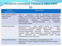 Розвиток економіки України в 1953-1964 рр. Галузь промисловості Досягнення Ме...