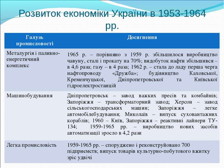 Розвиток економіки України в 1953-1964 рр. Галузь промисловості Досягнення Ме...