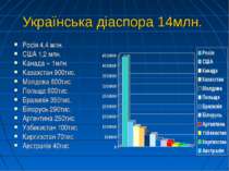 Українська діаспора 14млн. Росія 4,4 млн. США 1,2 млн. Канада ~ 1млн. Казахст...