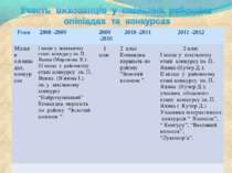Роки 2008 -2009 2009 -2010 2010 -2011 2011 -2012 Місця в олімпіадах, конкурса...