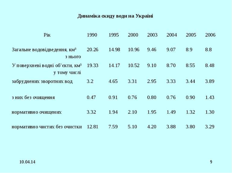 * * Динаміка скиду води на Україні Рік 1990 1995 2000 2003 2004 2005 2006 Заг...
