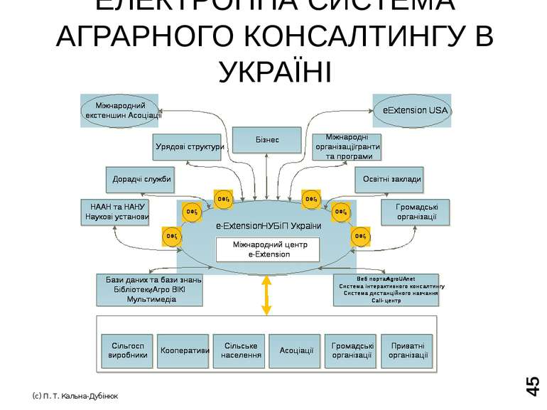Створення системи е-Екстеншн в Україні Платформа. Система буде реалізована на...