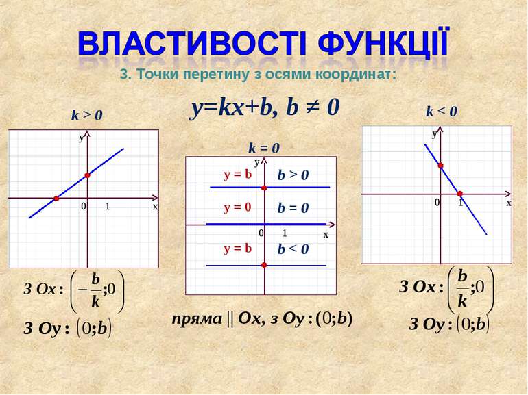 y=kx+b, b ≠ 0 k > 0 k < 0 k = 0 b > 0 y = b 3. Точки перетину з осями координ...