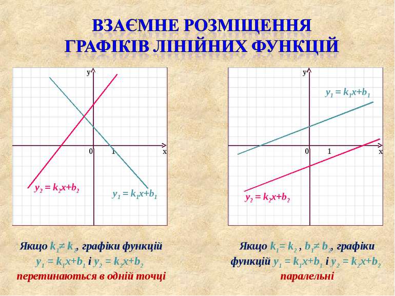 Якщо k1≠ k2, графіки функцій y1 = k1x+b1 і y2 = k2x+b2 перетинаються в одній ...