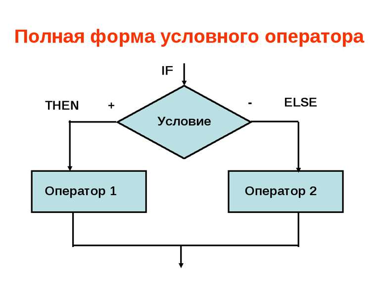 Полная форма условного оператора IF THEN + - ELSE Условие Оператор 1 Оператор 2