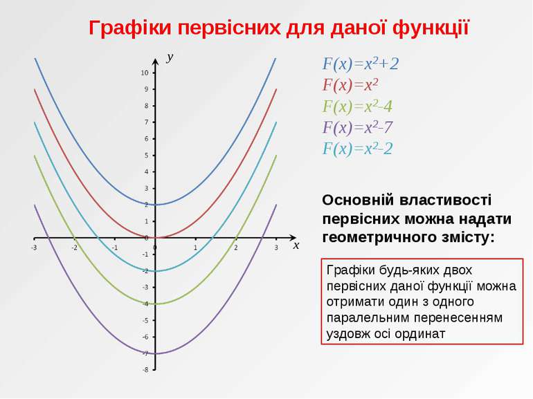 x y F(x)=x2+2 F(x)=x2 F(x)=x2-4 F(x)=x2-7 F(x)=x2-2 Графіки первісних для дан...