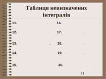 Таблиця невизначених інтегралів