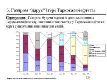 5. Газпром “дарує” Ітері Таркосалєнєфтєгаз Передумови: Газпром, будучи одним ...