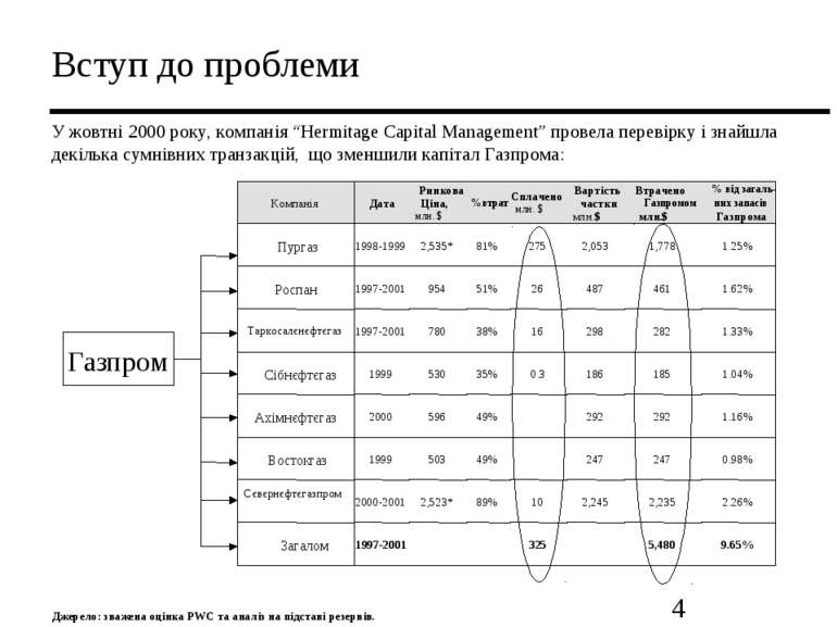 Вступ до проблеми У жовтні 2000 року, компанія “Hermitage Capital Management”...