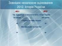 Зовнішнє незалежне оцінювання 2012. Історія України 2011 2012 Час, відведений...
