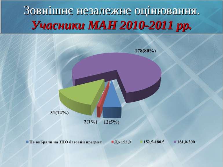 Зовнішнє незалежне оцінювання. Учасники МАН 2010-2011 рр.
