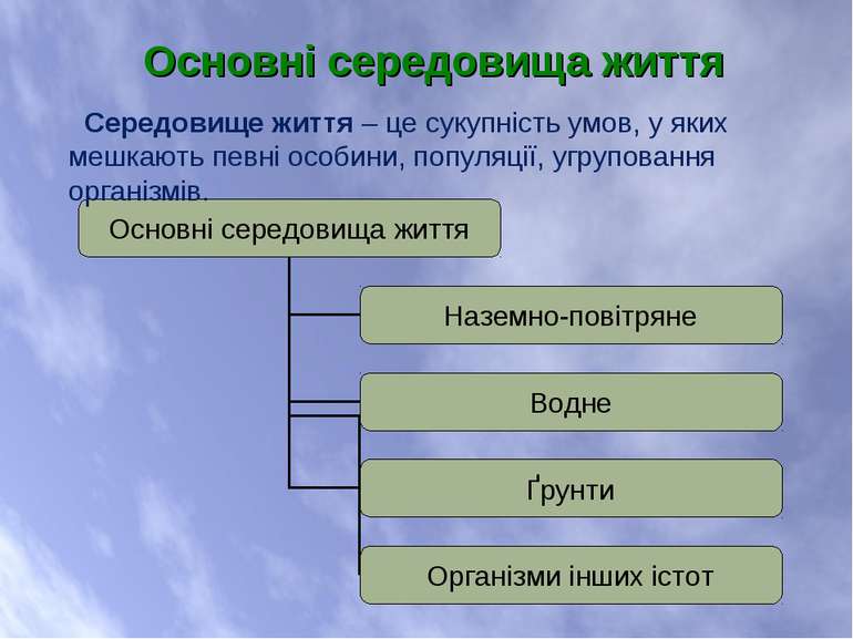 Основні середовища життя Середовище життя – це сукупність умов, у яких мешкаю...