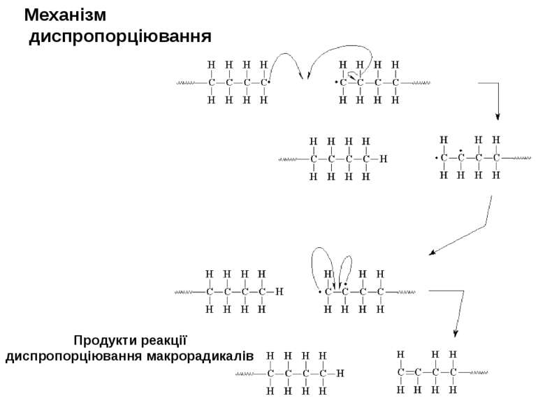 Механізм диспропорціювання Продукти реакції диспропорціювання макрорадикалів