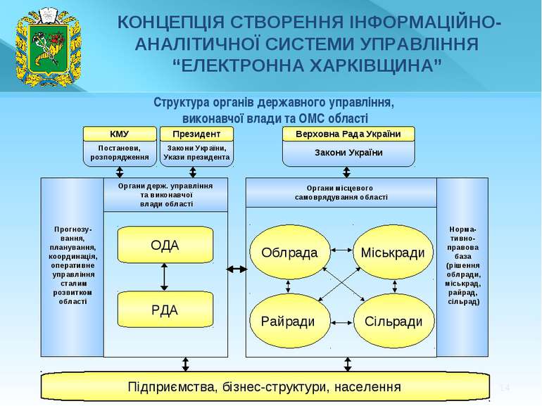 * Структура органів державного управління, виконавчої влади та ОМС області ОД...