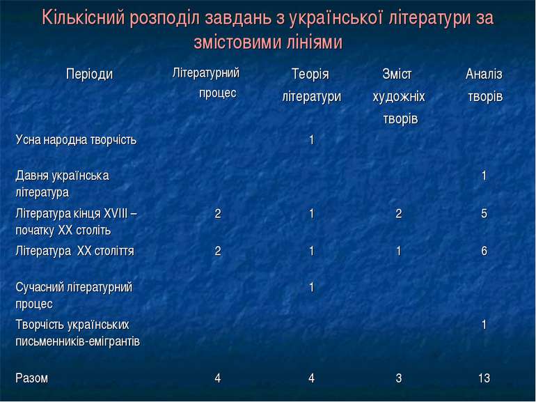Кількісний розподіл завдань з української літератури за змістовими лініями