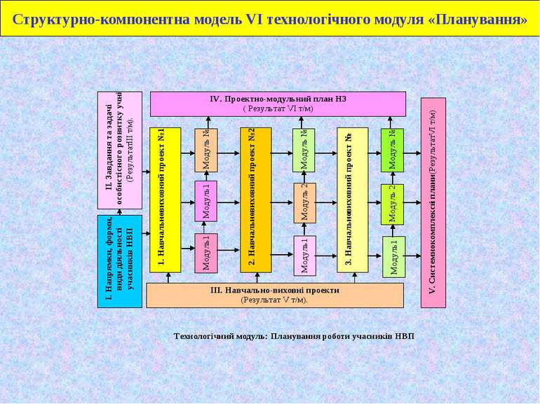 Структурно-компонентна модель VІ технологічного модуля «Планування»