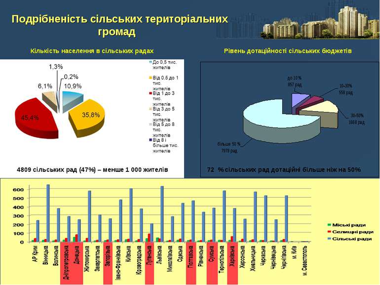 4809 сільських рад (47%) – менше 1 000 жителів Кількість населення в сільськи...